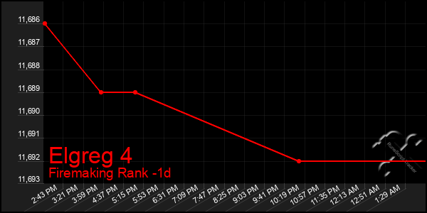 Last 24 Hours Graph of Elgreg 4