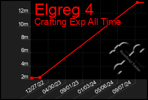 Total Graph of Elgreg 4