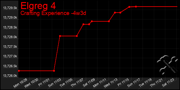 Last 31 Days Graph of Elgreg 4