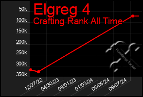 Total Graph of Elgreg 4