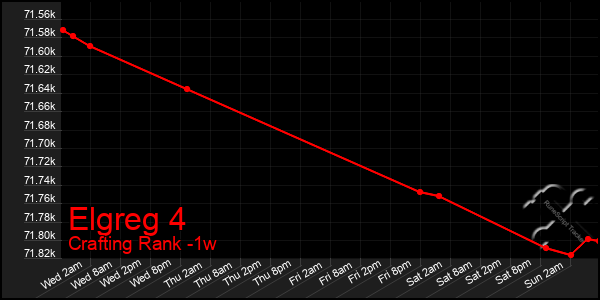 Last 7 Days Graph of Elgreg 4