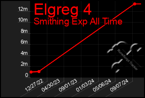 Total Graph of Elgreg 4