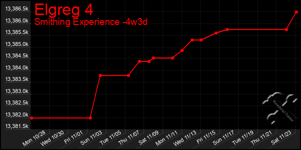 Last 31 Days Graph of Elgreg 4