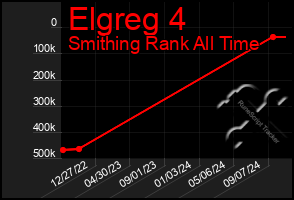 Total Graph of Elgreg 4