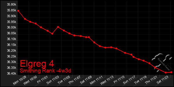 Last 31 Days Graph of Elgreg 4