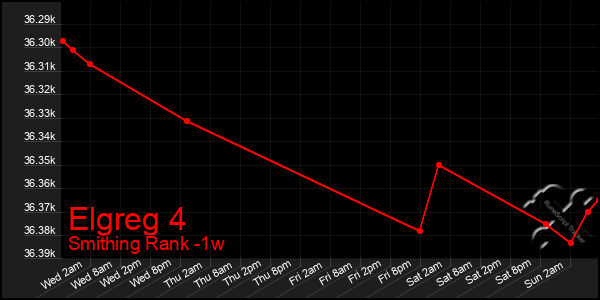 Last 7 Days Graph of Elgreg 4