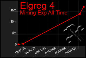 Total Graph of Elgreg 4