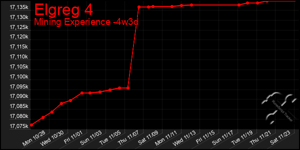 Last 31 Days Graph of Elgreg 4