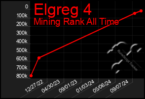 Total Graph of Elgreg 4