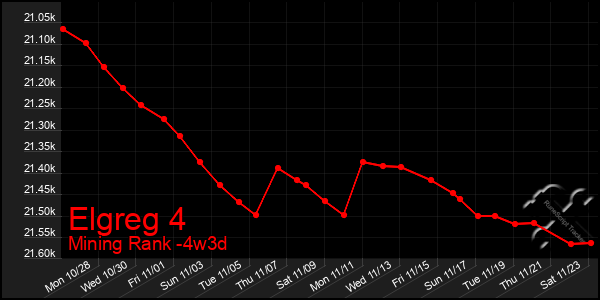 Last 31 Days Graph of Elgreg 4