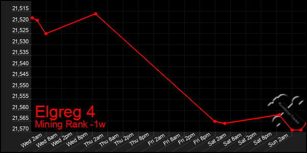 Last 7 Days Graph of Elgreg 4