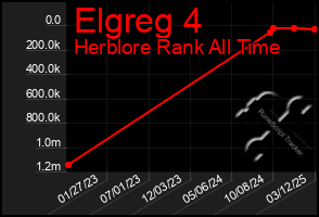 Total Graph of Elgreg 4