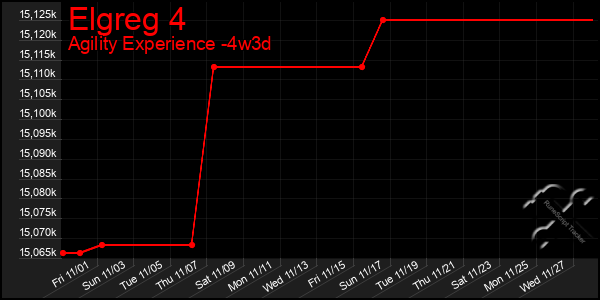 Last 31 Days Graph of Elgreg 4