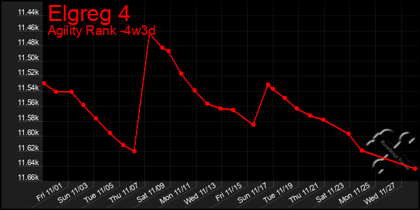 Last 31 Days Graph of Elgreg 4