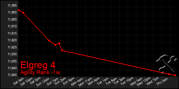 Last 7 Days Graph of Elgreg 4