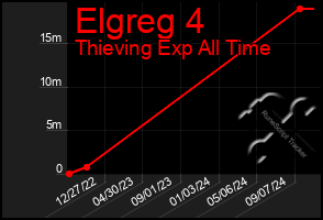 Total Graph of Elgreg 4