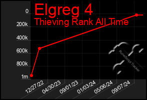 Total Graph of Elgreg 4