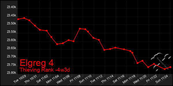 Last 31 Days Graph of Elgreg 4