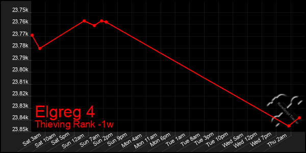 Last 7 Days Graph of Elgreg 4