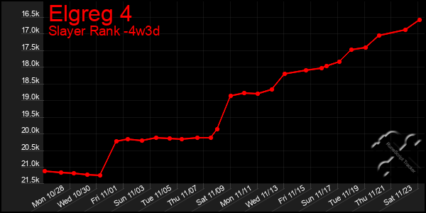 Last 31 Days Graph of Elgreg 4