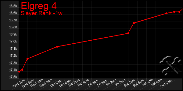 Last 7 Days Graph of Elgreg 4