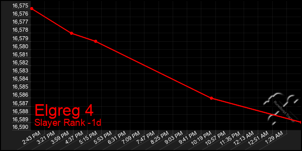 Last 24 Hours Graph of Elgreg 4