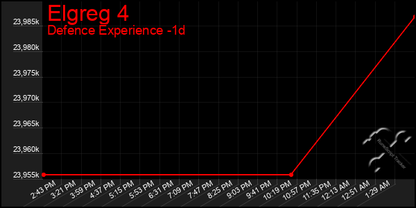 Last 24 Hours Graph of Elgreg 4