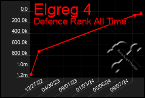 Total Graph of Elgreg 4