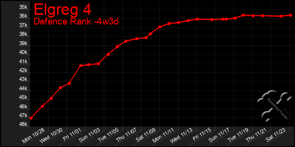 Last 31 Days Graph of Elgreg 4