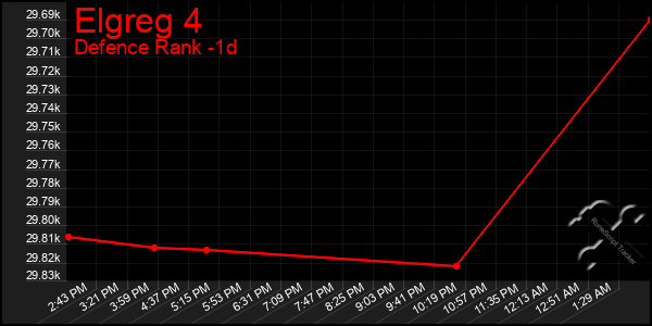 Last 24 Hours Graph of Elgreg 4