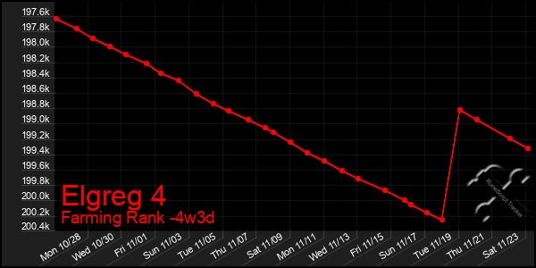 Last 31 Days Graph of Elgreg 4