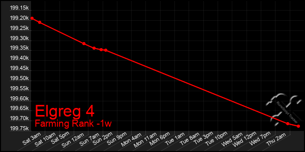 Last 7 Days Graph of Elgreg 4