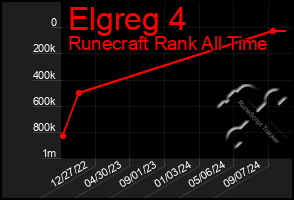 Total Graph of Elgreg 4