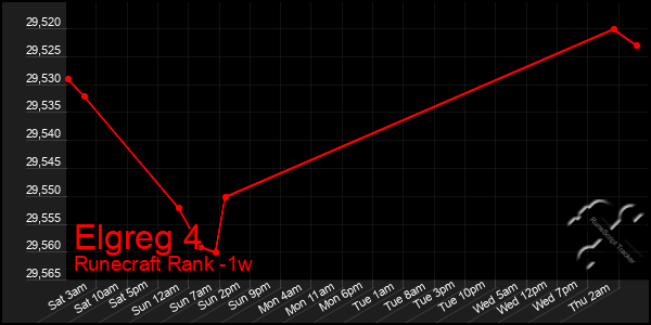 Last 7 Days Graph of Elgreg 4