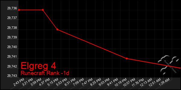 Last 24 Hours Graph of Elgreg 4