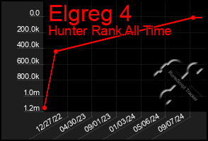 Total Graph of Elgreg 4