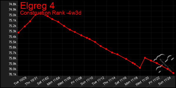 Last 31 Days Graph of Elgreg 4