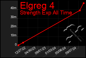 Total Graph of Elgreg 4