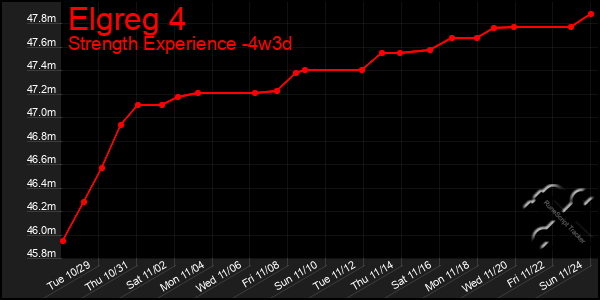 Last 31 Days Graph of Elgreg 4