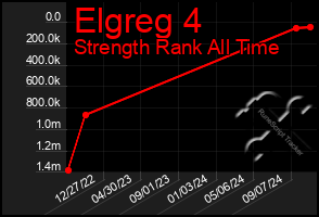 Total Graph of Elgreg 4