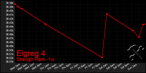 Last 7 Days Graph of Elgreg 4