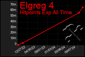 Total Graph of Elgreg 4