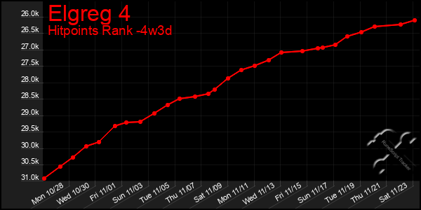 Last 31 Days Graph of Elgreg 4