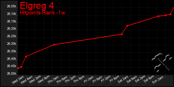 Last 7 Days Graph of Elgreg 4