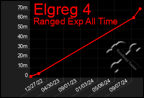 Total Graph of Elgreg 4