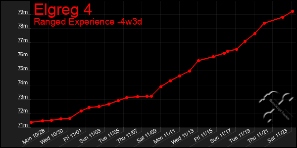 Last 31 Days Graph of Elgreg 4