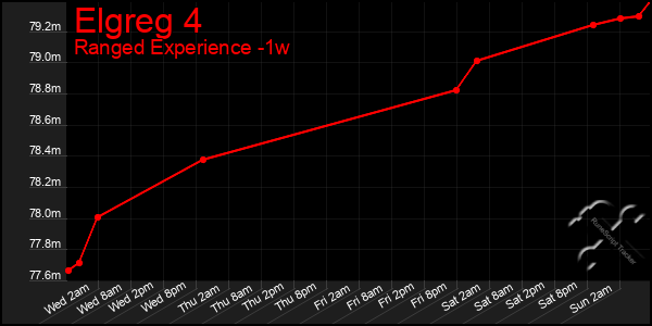 Last 7 Days Graph of Elgreg 4