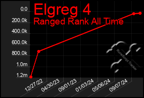 Total Graph of Elgreg 4