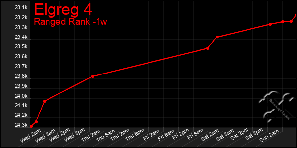 Last 7 Days Graph of Elgreg 4