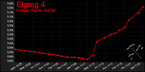 Last 31 Days Graph of Elgreg 4